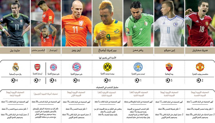 أبرز النجوم الغائبين عن مونديال روسيا 2018