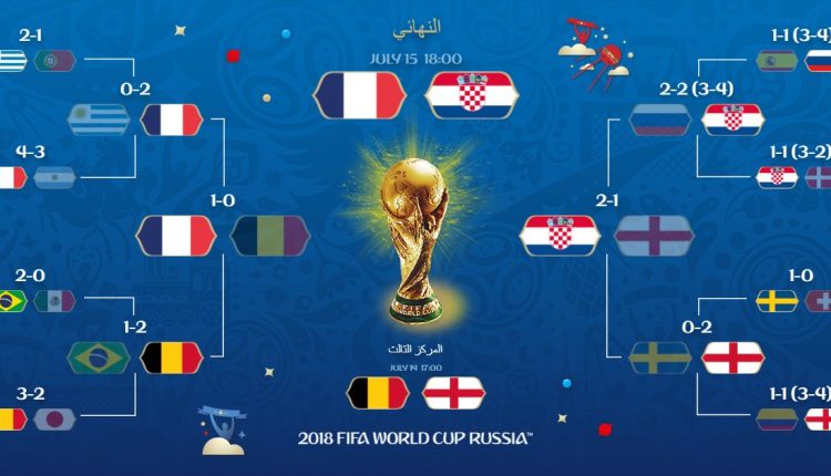 الطريق إلى نهائي المونديال